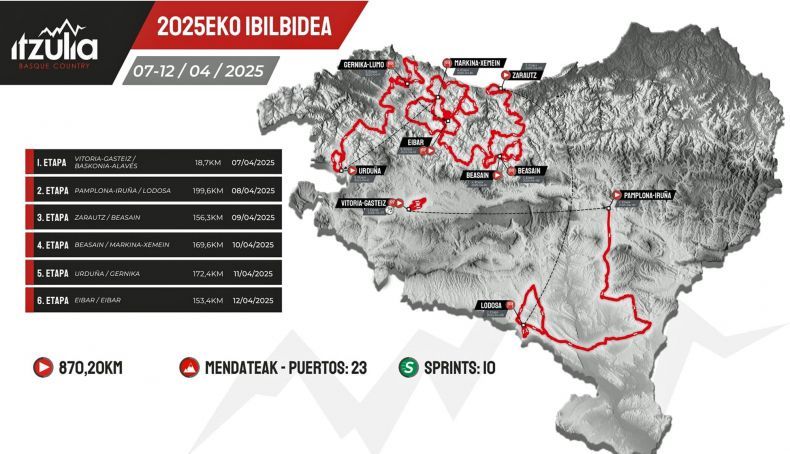 presentado el recorrido de la itzulia 2025 2 790x454 presentado el recorrido de la itzulia 2025 2 790x454