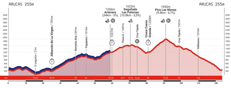 Perfil Pico de las Nieves