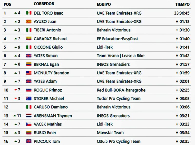 Clasificacion general Giro Clasificacion general Giro