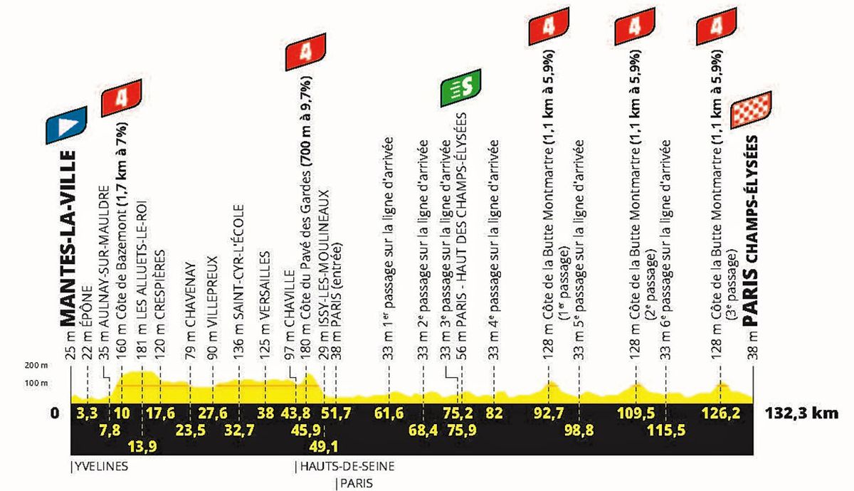 Perfil de la última etapa del Tour de Francia 2025