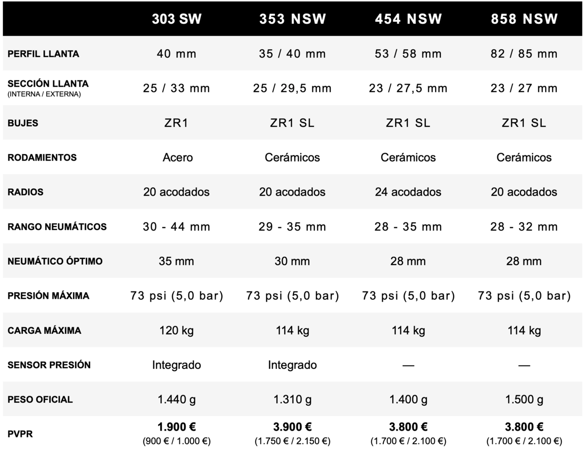 Características de las ruedas ZIPP actualizadas