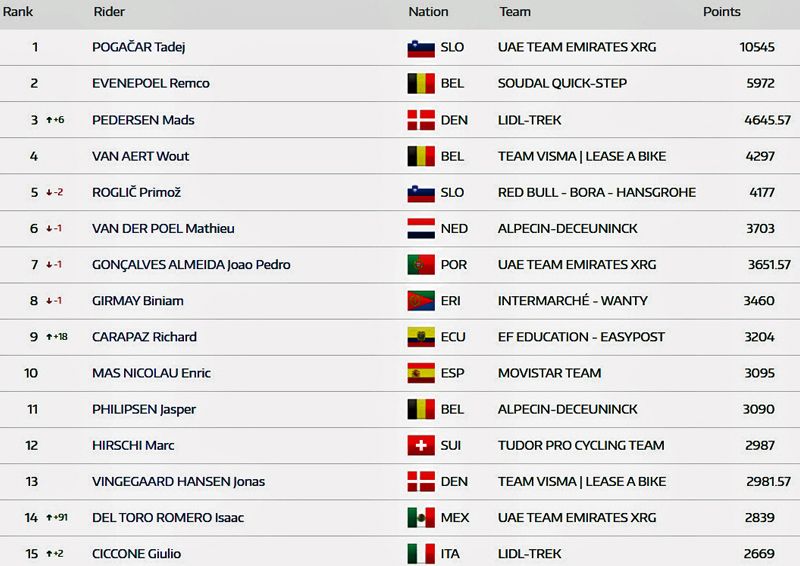 Top 15 ranking UCI Top 15 ranking UCI