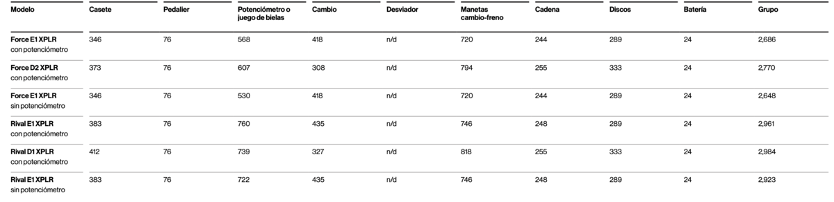 Pesos SRAM Force Riva XPLR 2025 web