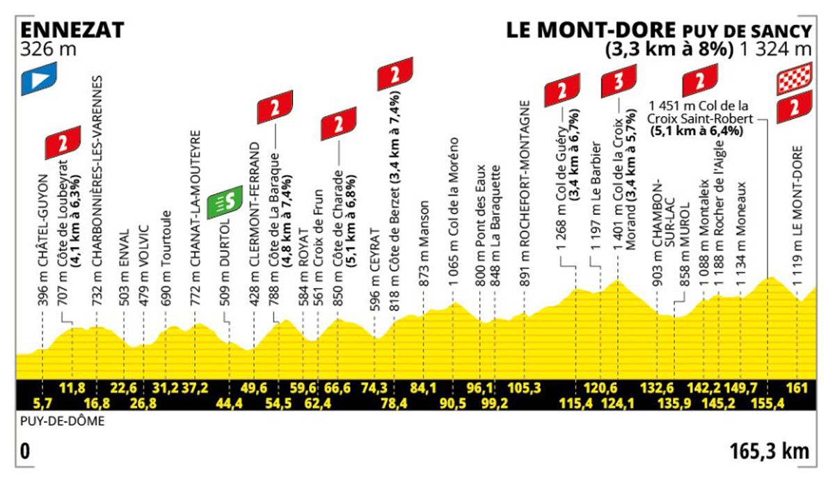 Perfil de la 10ª etapa del Tour de Francia