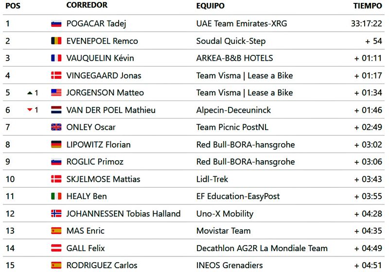 Así va la clasificacion general del Tour Así va la clasificacion general del Tour