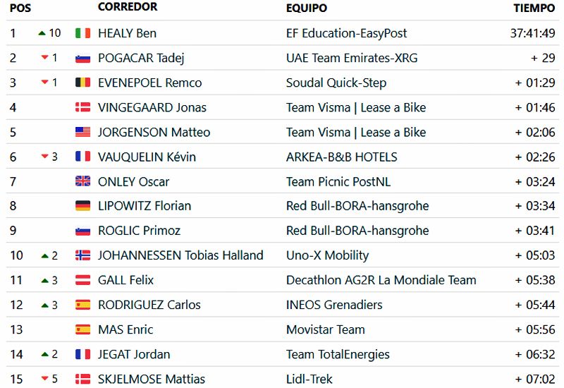 clasificacion Tour