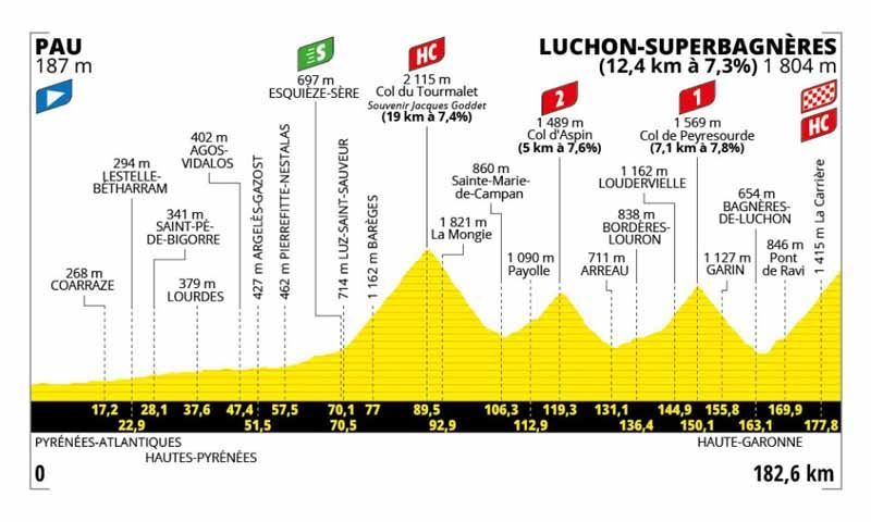 La etapa reina de los Pirineos del Tour 2025