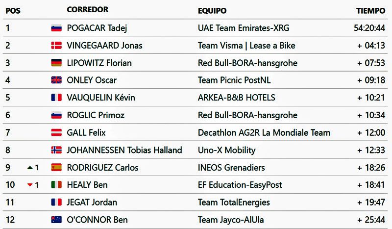 Clasificacion General Tour
