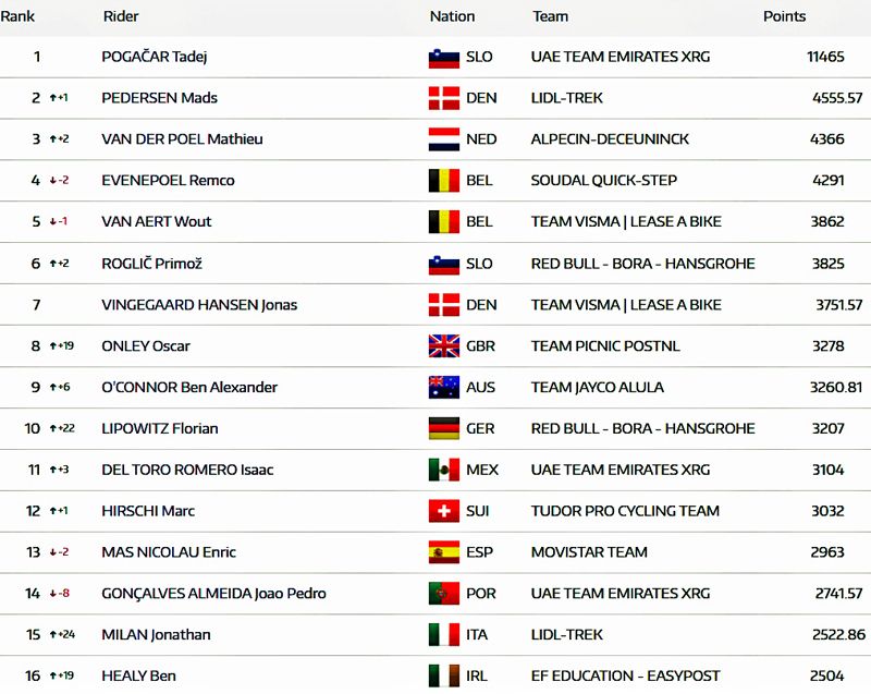 Ranking UCI Ranking UCI
