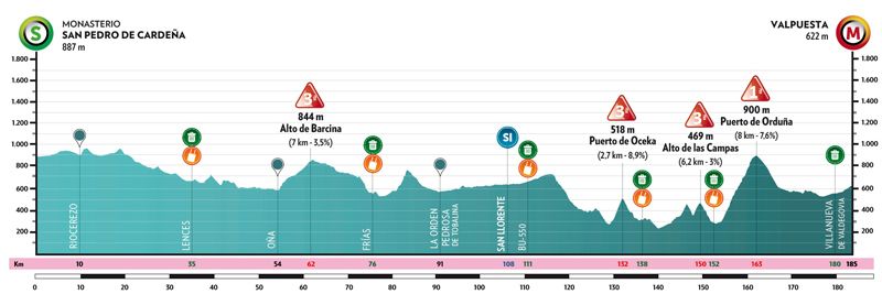 Etapa 3 Vuelta a Burgos