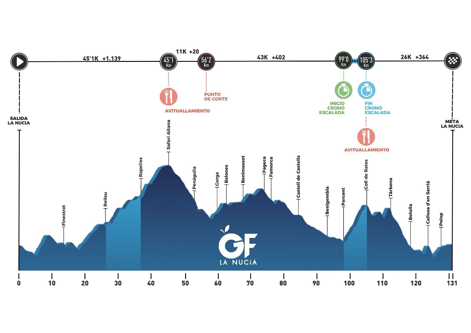 Recorrido de la Gran Fondo La Nucía