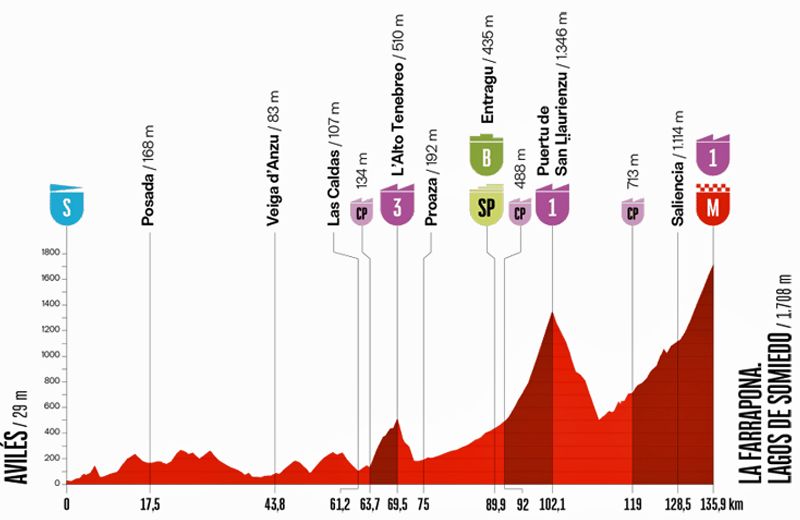 Etapa 14