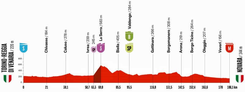 Perfil de la primera etapa de La Vuelta 2025