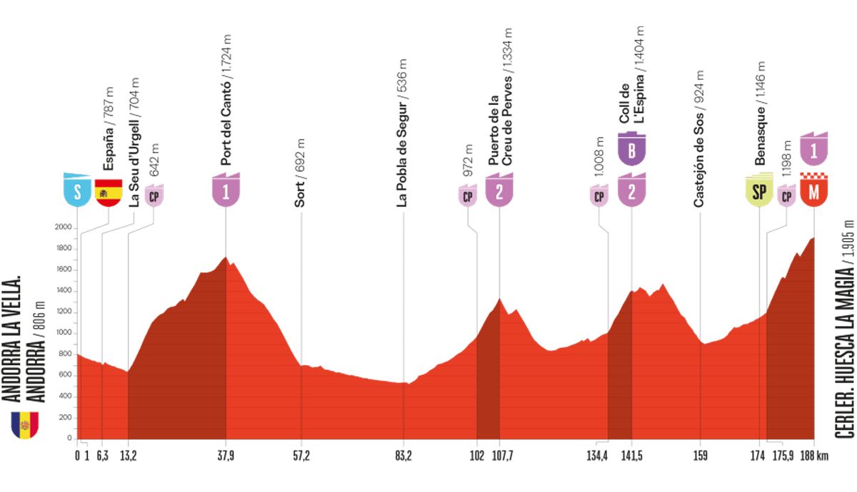 Perfil de la 7ª etapa de La Vuelta