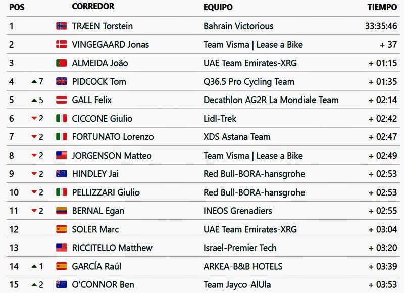 clasificacion top 15 Vuelta
