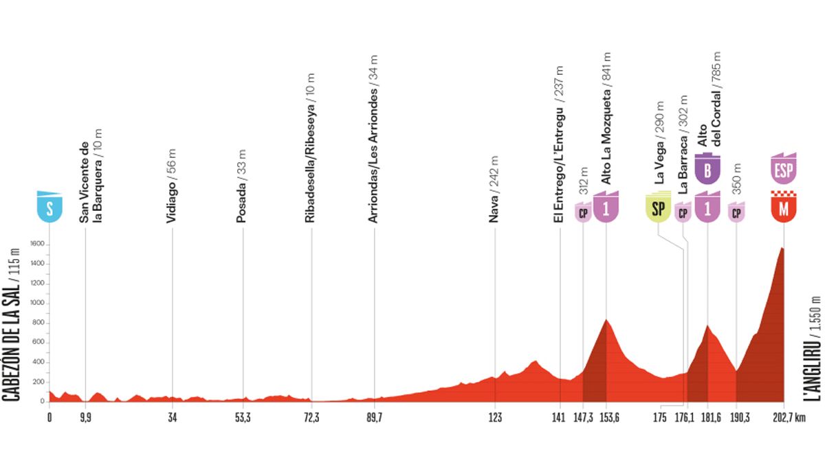 Perfil de la 13ª etapa de La Vuelta