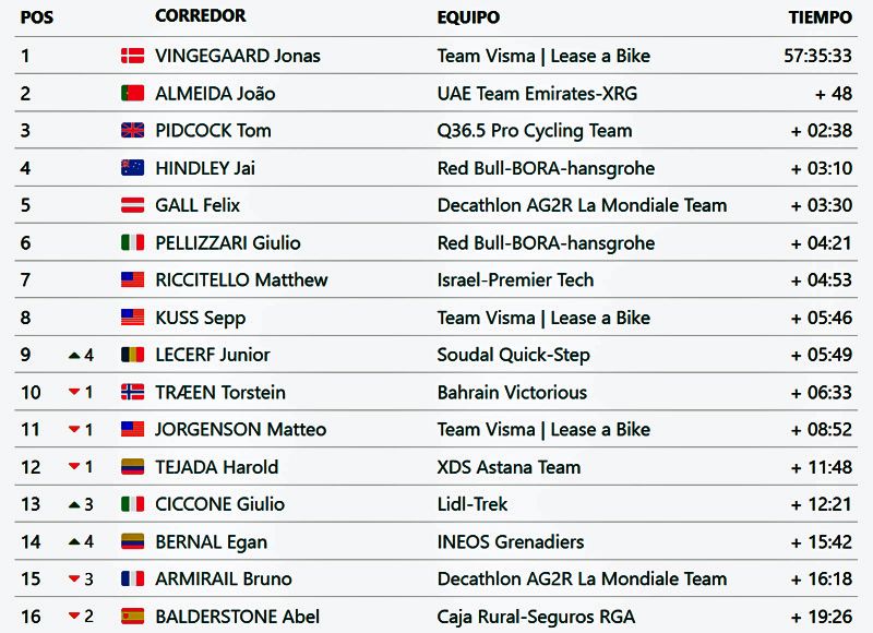 Clasificacion General de La Vuelta