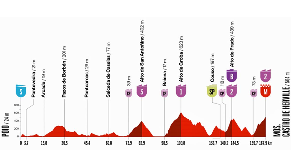 Perfil de la etapa 16 de La Vuelta