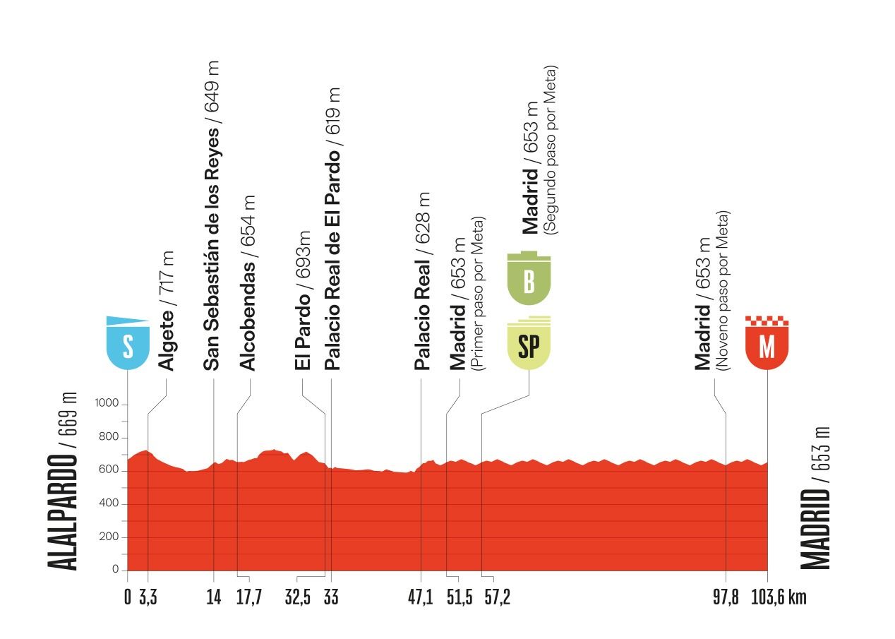 La Vuelta modifica la 21ª etapa: recorta 5 km entre Alalpardo y Madrid 