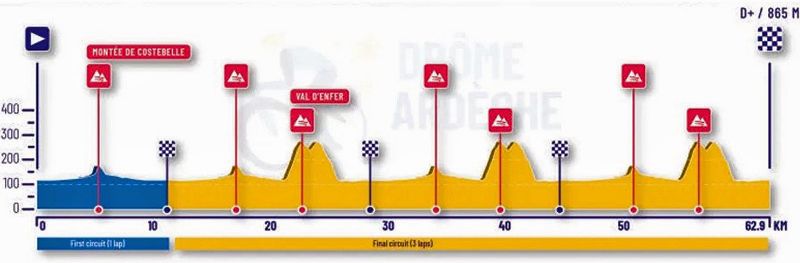 Perfil Ruta junior femenina