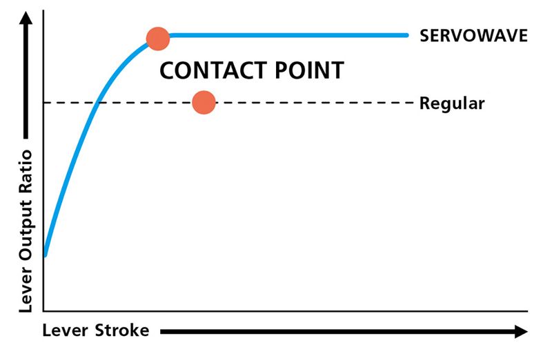 Servo Wave Action