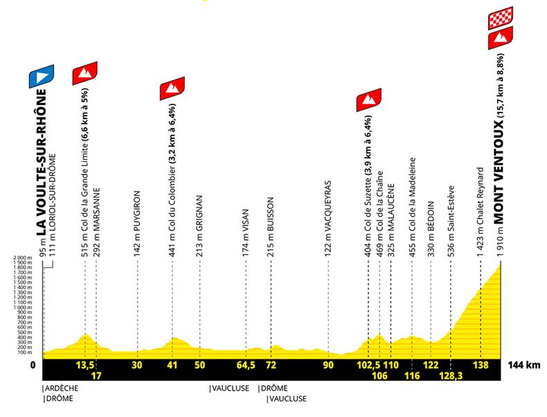 Etapa 7 Tour femenino