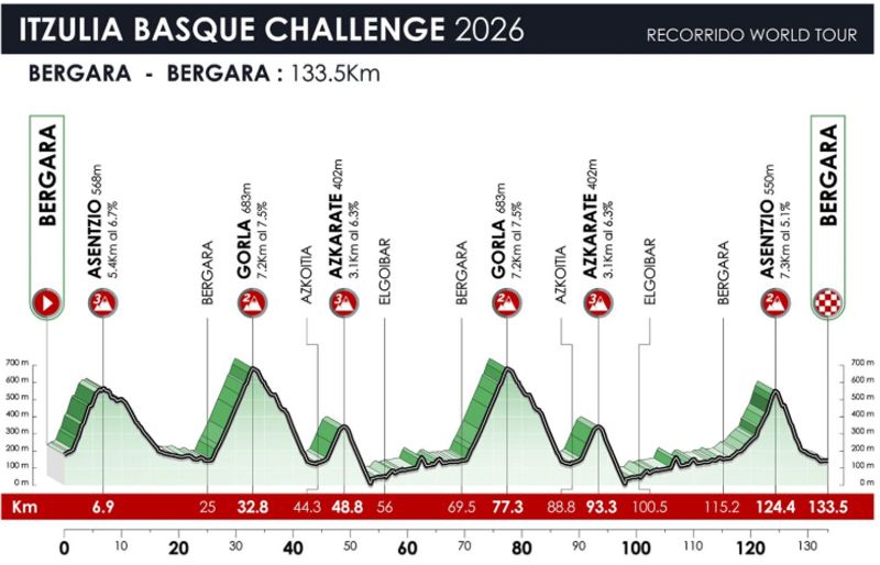 Recorrido WorldTour Recorrido WorldTour