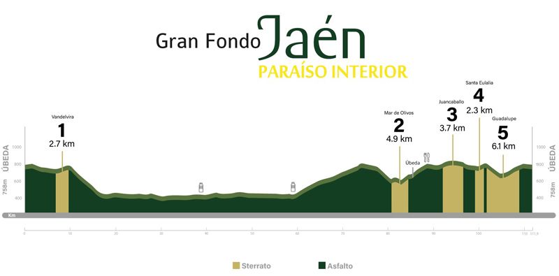 Perfil Gran Fondo Jaen Paraiso Interior