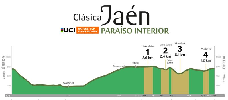 Perfil Copa de las Naciones UCI Jaén Paraíso Interior