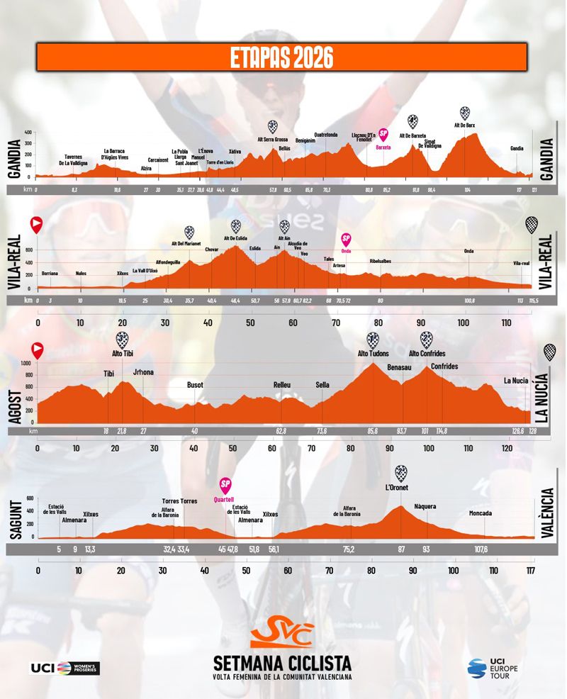 Etapas Setmana Ciclista 2026