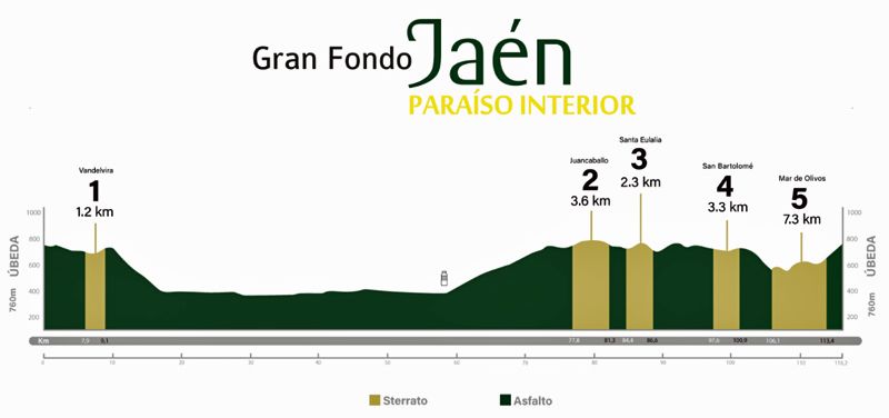 Perfil Gran Fondo Jaén Paraiso Interior