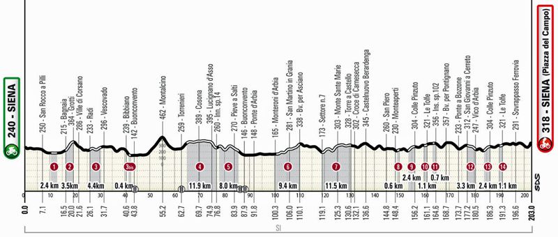 Perfil Strade Bianche