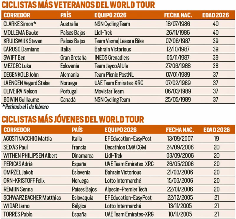 Ciclistas más veteranos y jovenes del WorldTour