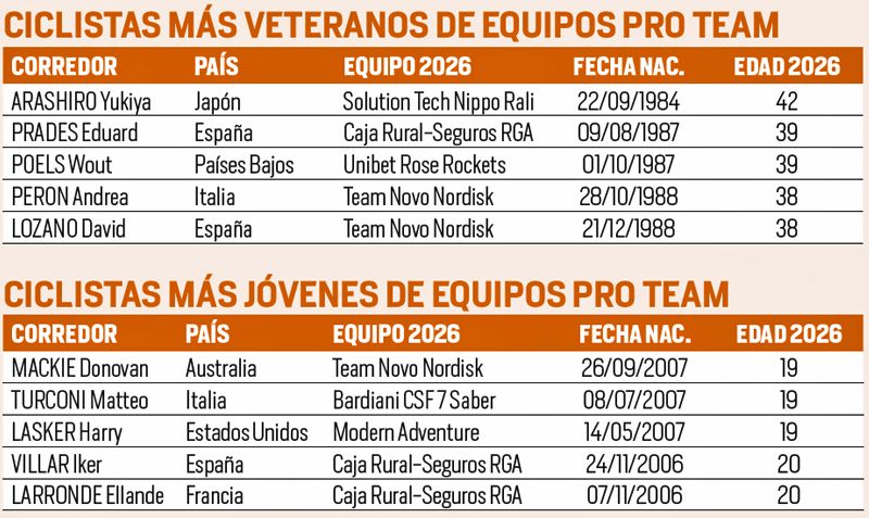 Ciclistas más veteranos y jovenes ProTeam