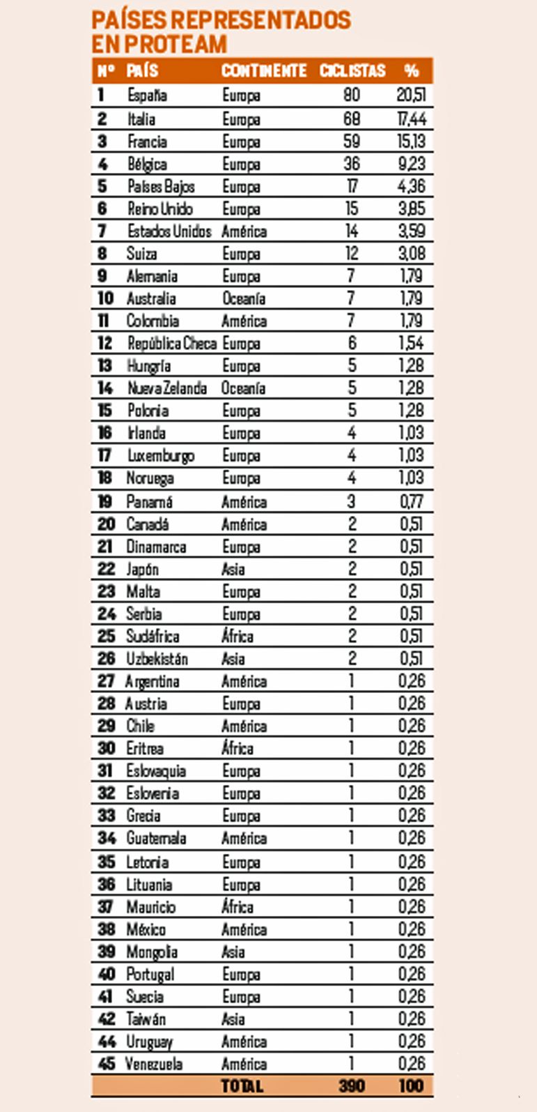 Paises representados en ProTeam