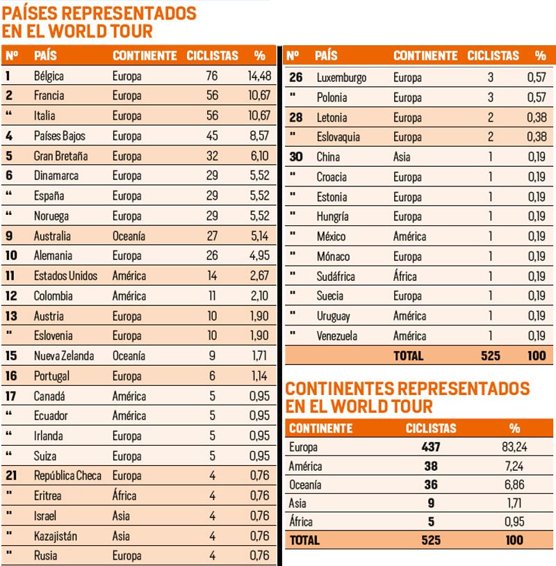 Cuadro paises WorldTour