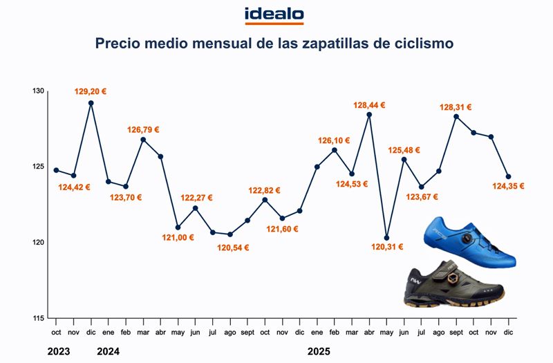 Cuadro Precio Medio Zapatillas Ciclismo Cuadro Precio Medio Zapatillas Ciclismo