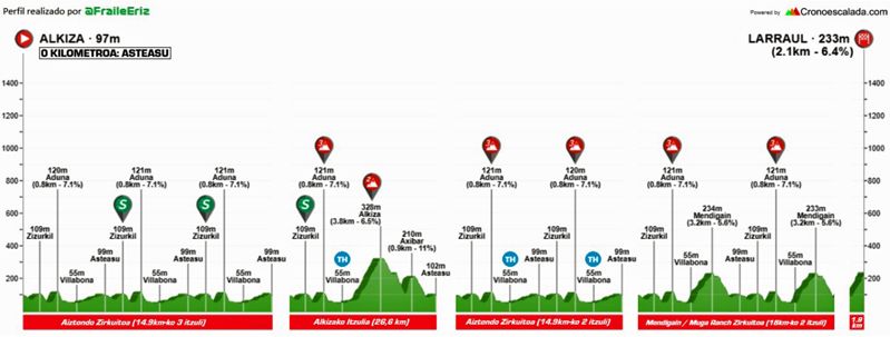 Aiztondo Klasikoa perfill