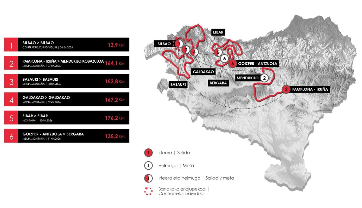 Recorrido Itzulia 2026