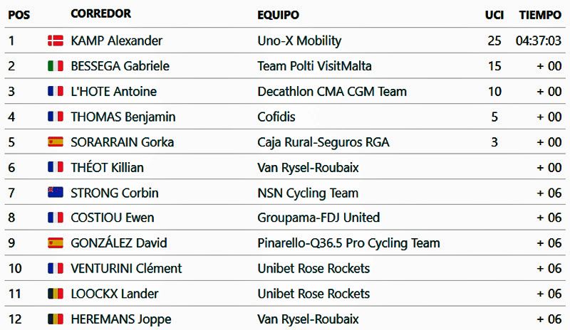 CLASIFICACION ETAPA 3 CLASIFICACION ETAPA 3