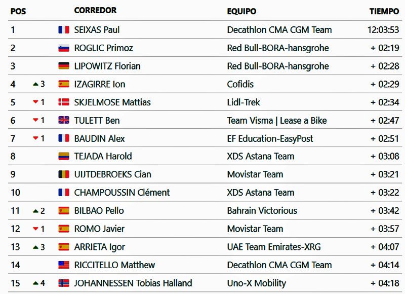 CLASIFICACION general