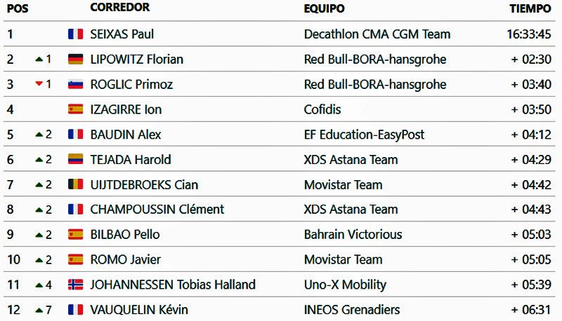 clasificacion general itzulia clasificacion general itzulia