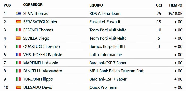 clasificacion Hainan