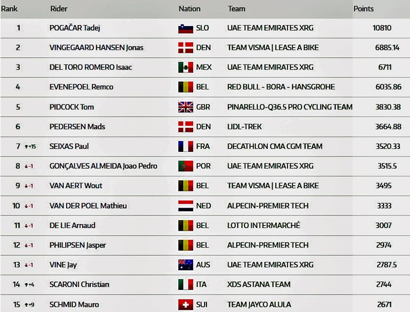 ranking UCI