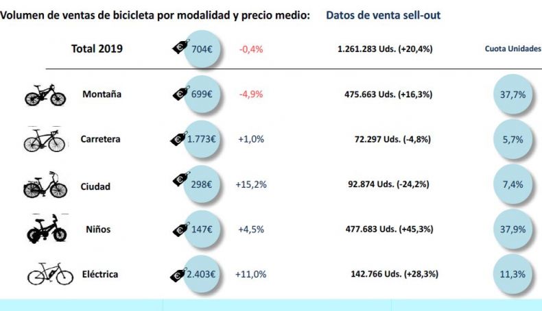 cuadro venta de bicis por modalidad informe AMBE