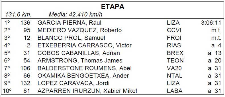 clasificacion 4ª etapa clasificacion 4ª etapa