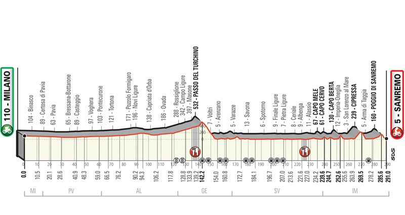 milan sanremo perfil milan sanremo perfil