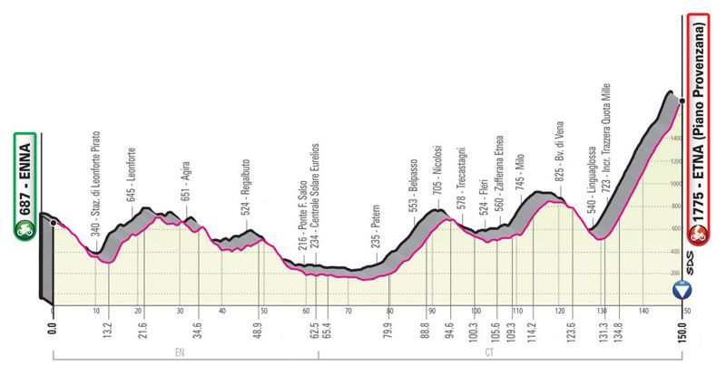 Etna etapa Giro
