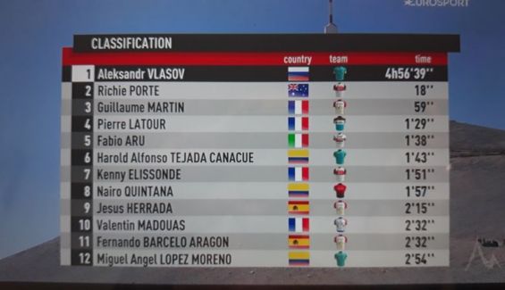 Clasificación Mont Ventoux Denivele Challenges 2020