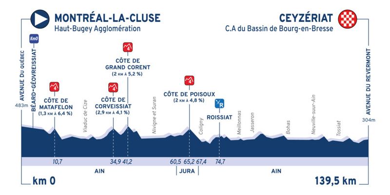 Étape 1 Tour de l'Ain 2020 Étape 1 Tour de l'Ain 2020